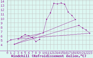 Courbe du refroidissement olien pour Bellengreville (14)