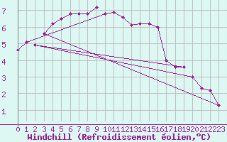 Courbe du refroidissement olien pour Thorshavn