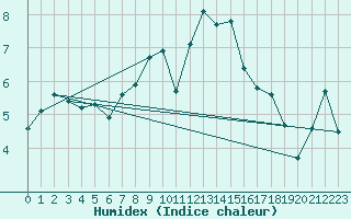 Courbe de l'humidex pour Oron (Sw)