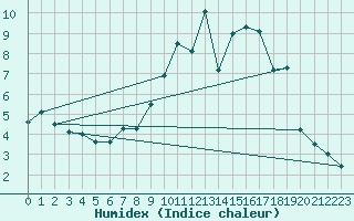 Courbe de l'humidex pour Aigle (Sw)