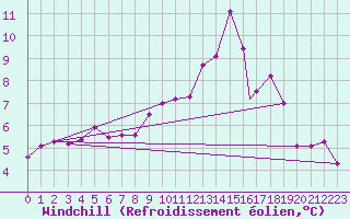 Courbe du refroidissement olien pour Valley