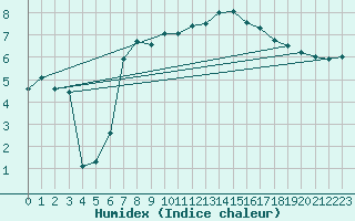 Courbe de l'humidex pour Olpenitz