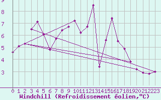 Courbe du refroidissement olien pour Gurteen