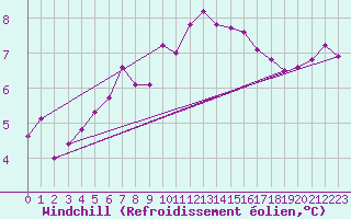 Courbe du refroidissement olien pour Cherbourg (50)
