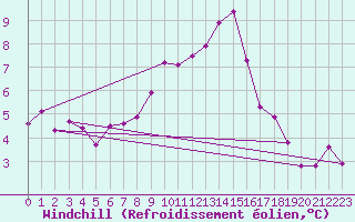 Courbe du refroidissement olien pour Connerr (72)