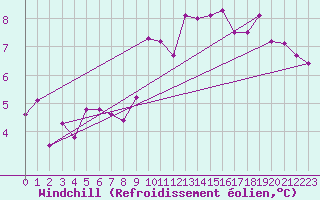 Courbe du refroidissement olien pour Lannion (22)