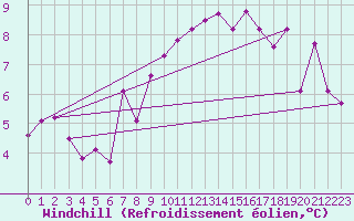 Courbe du refroidissement olien pour Le Mesnil-Esnard (76)