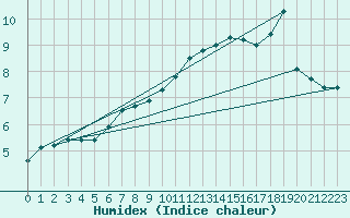 Courbe de l'humidex pour Le Mesnil-Esnard (76)