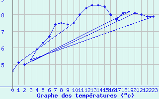 Courbe de tempratures pour Boizenburg