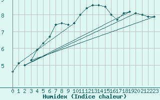 Courbe de l'humidex pour Boizenburg