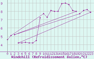 Courbe du refroidissement olien pour Abbeville (80)