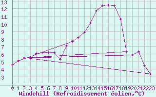 Courbe du refroidissement olien pour Chteaudun (28)