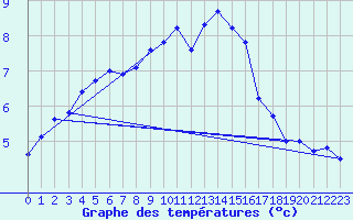 Courbe de tempratures pour Anglars St-Flix(12)