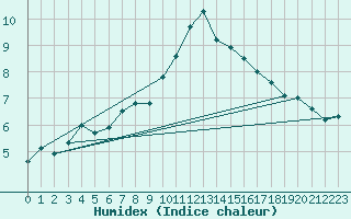 Courbe de l'humidex pour Creil (60)