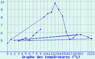 Courbe de tempratures pour Crnomelj