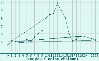 Courbe de l'humidex pour Crnomelj