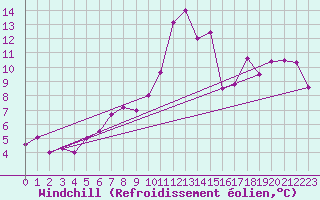 Courbe du refroidissement olien pour Coleshill
