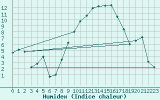 Courbe de l'humidex pour Fribourg (All)