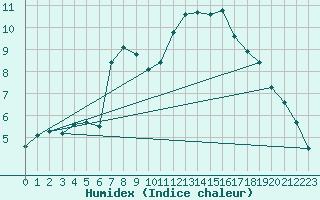 Courbe de l'humidex pour Perpignan (66)