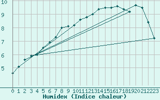 Courbe de l'humidex pour Abbeville (80)