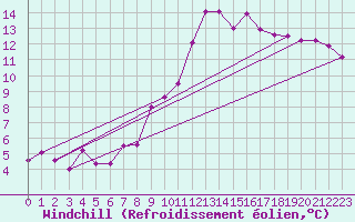 Courbe du refroidissement olien pour Nice (06)