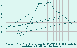 Courbe de l'humidex pour Villars-Tiercelin