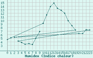 Courbe de l'humidex pour Landeck