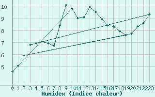 Courbe de l'humidex pour Langdon Bay