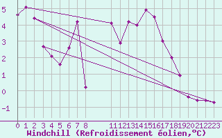 Courbe du refroidissement olien pour Cap de la Hague (50)