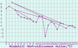 Courbe du refroidissement olien pour Liscombe