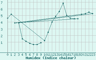 Courbe de l'humidex pour Opole