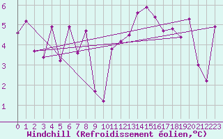 Courbe du refroidissement olien pour Alpinzentrum Rudolfshuette