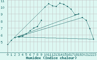 Courbe de l'humidex pour Robledo de Chavela