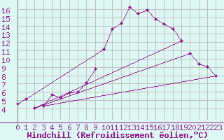 Courbe du refroidissement olien pour Captieux-Retjons (40)