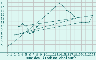 Courbe de l'humidex pour Bziers Cap d'Agde (34)