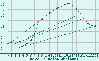 Courbe de l'humidex pour Warburg