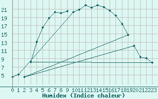 Courbe de l'humidex pour Joutseno Konnunsuo