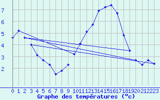 Courbe de tempratures pour L