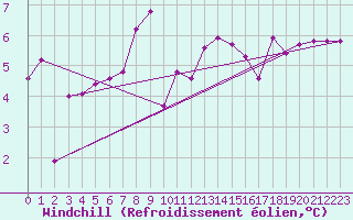 Courbe du refroidissement olien pour Weissensee / Gatschach