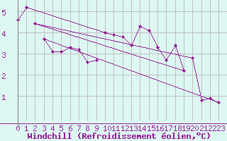 Courbe du refroidissement olien pour Herserange (54)