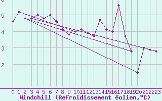 Courbe du refroidissement olien pour Nyhamn