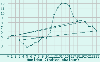 Courbe de l'humidex pour Gttingen