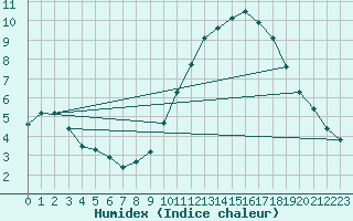 Courbe de l'humidex pour Herbault (41)