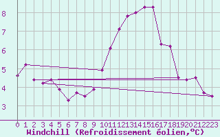 Courbe du refroidissement olien pour Marignane (13)