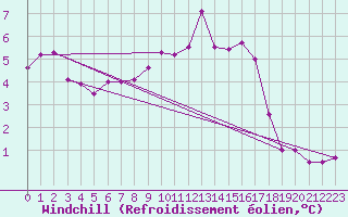 Courbe du refroidissement olien pour Wittering