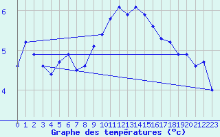 Courbe de tempratures pour Koetschach / Mauthen