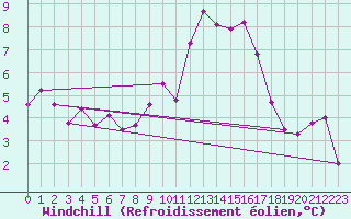 Courbe du refroidissement olien pour Les Eplatures - La Chaux-de-Fonds (Sw)