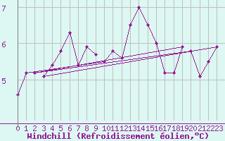 Courbe du refroidissement olien pour Chlons-en-Champagne (51)