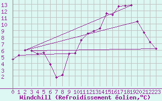 Courbe du refroidissement olien pour Salon-de-Provence (13)