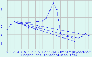 Courbe de tempratures pour Bridel (Lu)